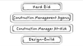 Choosing a Construction Project Delivery Method